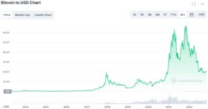 aperçu de l'évolution du cours du bitcoin