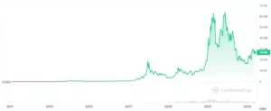 aperçu de l'évolution des cours du bitcoin